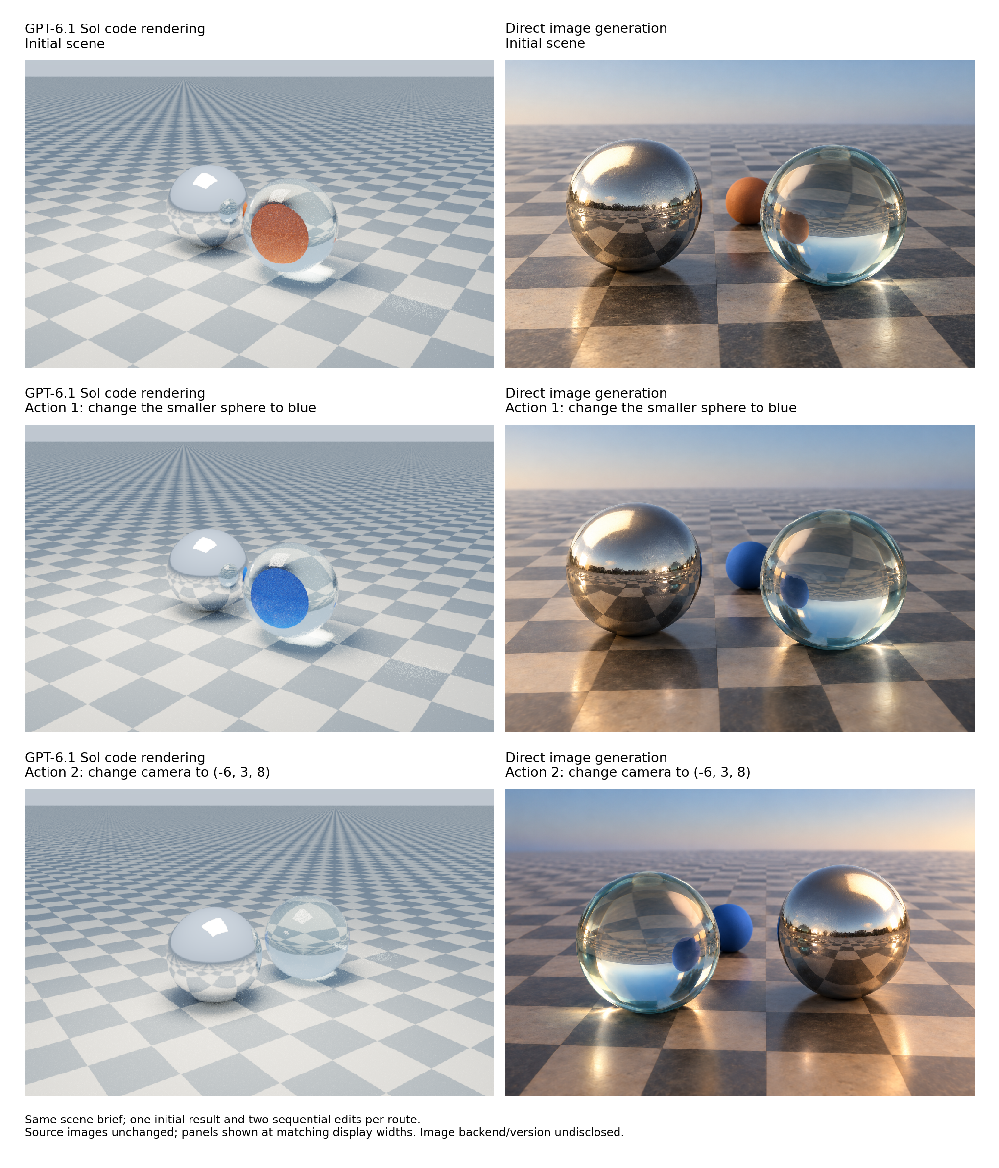 Left: scene rendered from model-written code across three steps. Right: direct image generation and edits from the same brief.
